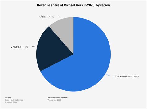 michael kors revenue by region